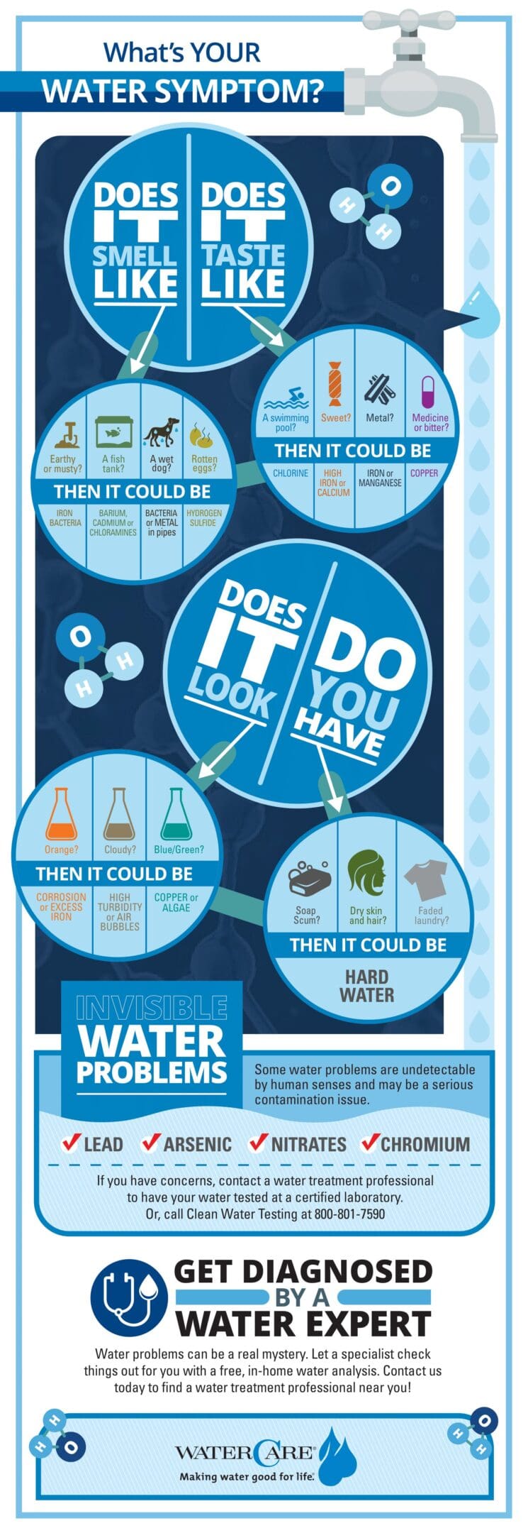 A poster of water is shown with the words " does it look do you have ?" and " hard water ".